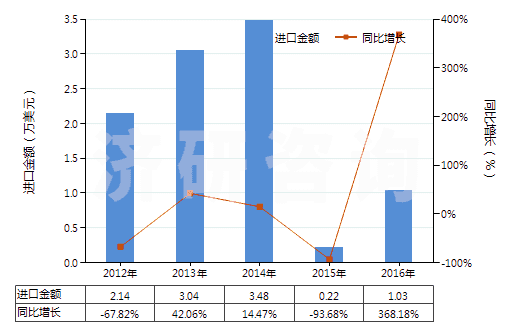 2012-2016年中國氫(HS28041000)進口總額及增速統(tǒng)計